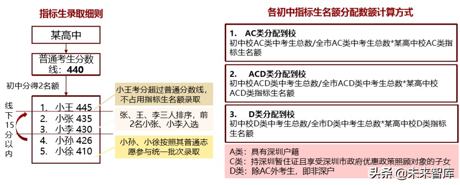 北上深升学政策专题研究：2020年深圳地区升学指南