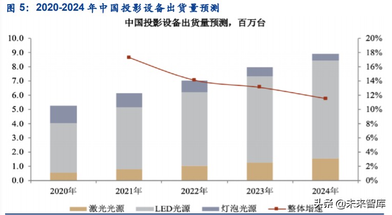 智能投影行业专题报告：发展前景、竞争格局、行业龙头