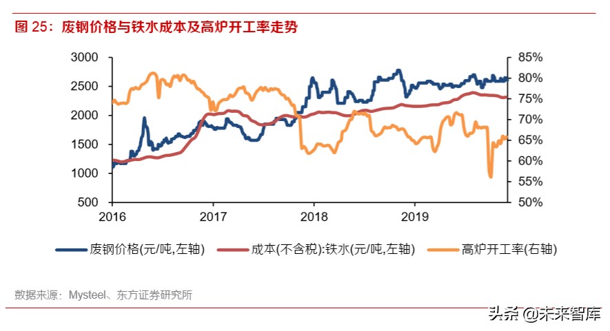 2020年钢铁行业深度报告：特钢和油气管仍是全年主线