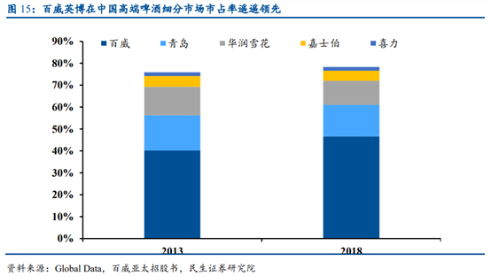啤酒行业专题研究报告：从百威亚太看我国高端啤酒行业
