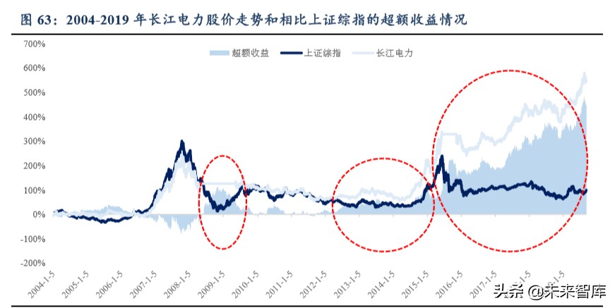 公用事業二季度投資策略：水電煤，公用事業也能開出沙漠之花