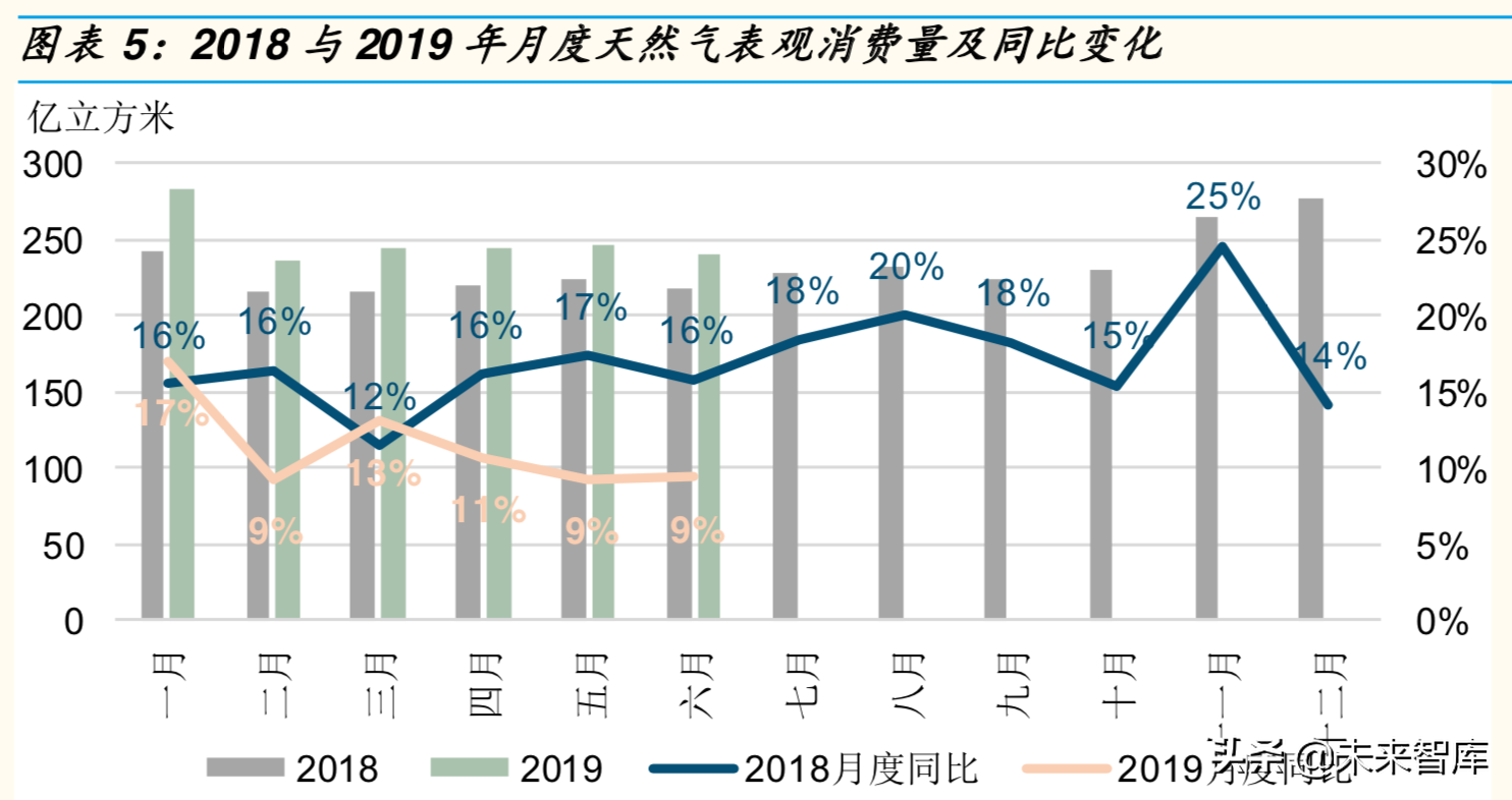 2019年天然气市场回顾与展望
