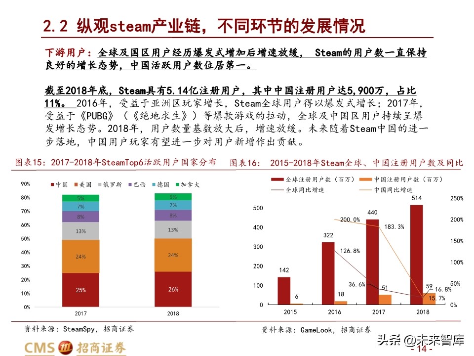 全球最大的游戏发行平台Steam深度剖析