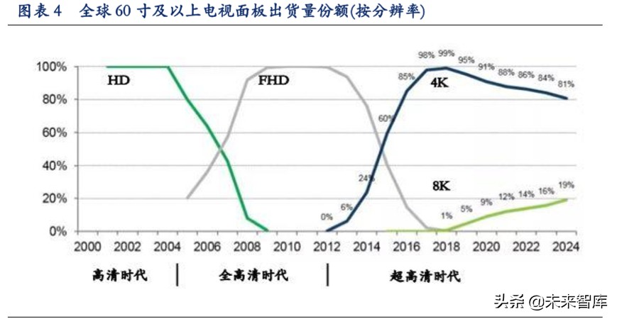 超高清视频行业深度报告：超高清视频助力电视大屏价值回归
