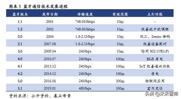 低功耗蓝牙专题报告：物联网加快布局，低功耗蓝牙蓄势待发