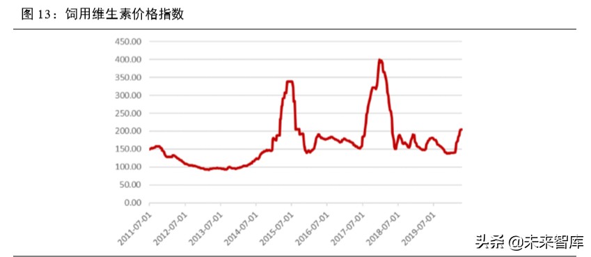 维生素行业深度报告：13个主要维生素品种生产工艺与市场格局解析
