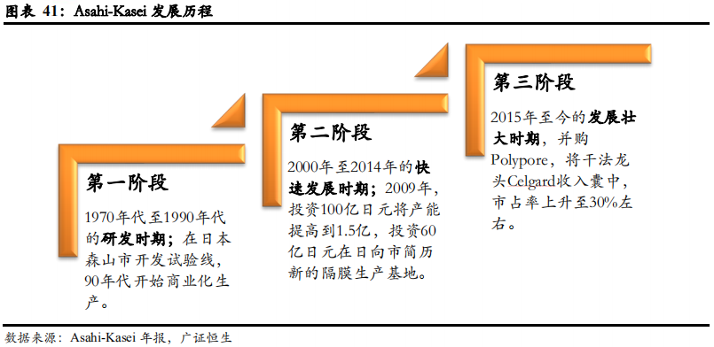 从日韩锂电隔膜企业发展看我国锂电隔膜行业的现在和未来
