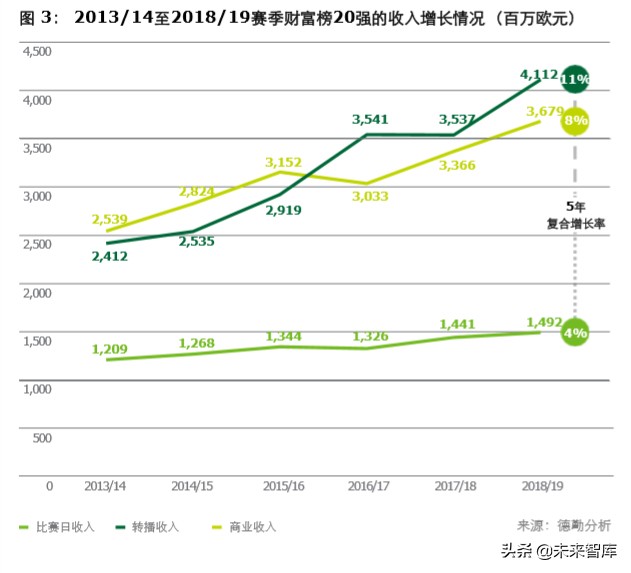 德勤全球足球豪门财富排行榜2020
