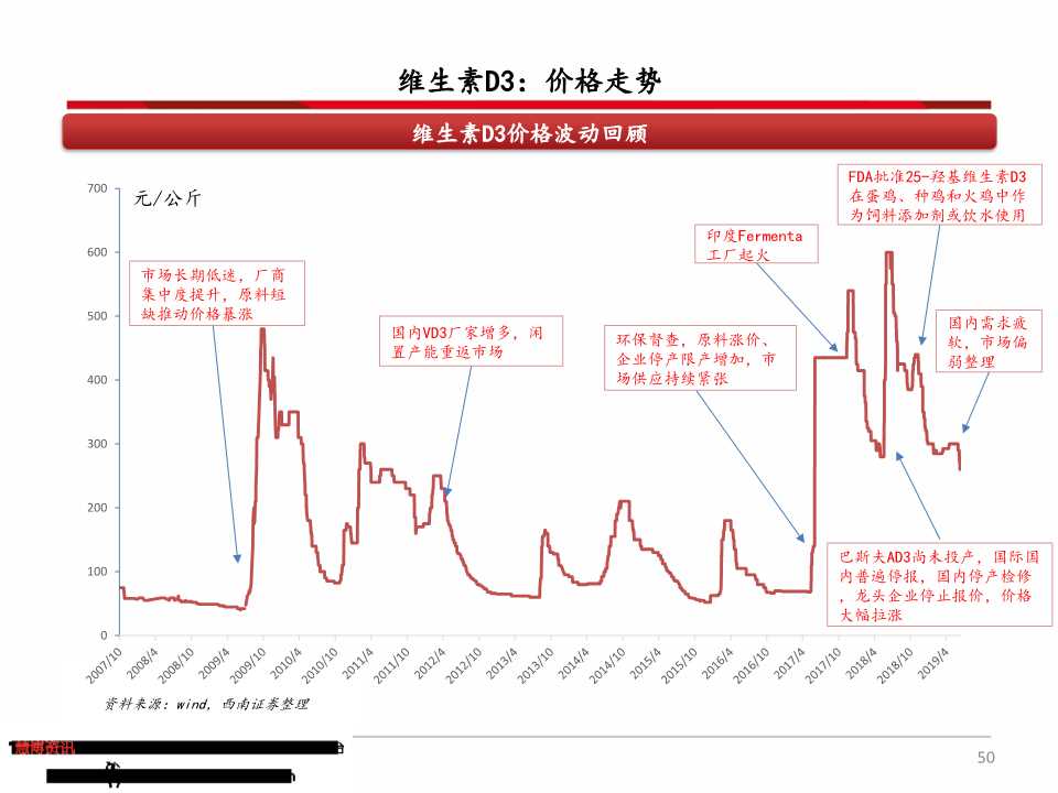 维生素产业链深度分析（71页PPT）