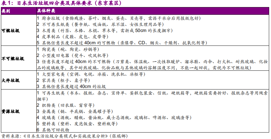 环保专题研究：深度解析垃圾分类制度的市场影响