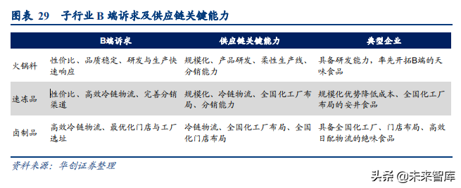 食品饮料行业深度研究报告：供应链能力筑就强者