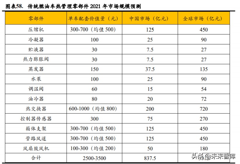 新能源汽车热管理深度报告：单车配套价值翻番，复合增速超25%
