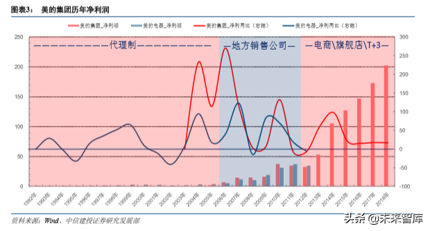 美的集团深度解析：从渠道演化历史看美的