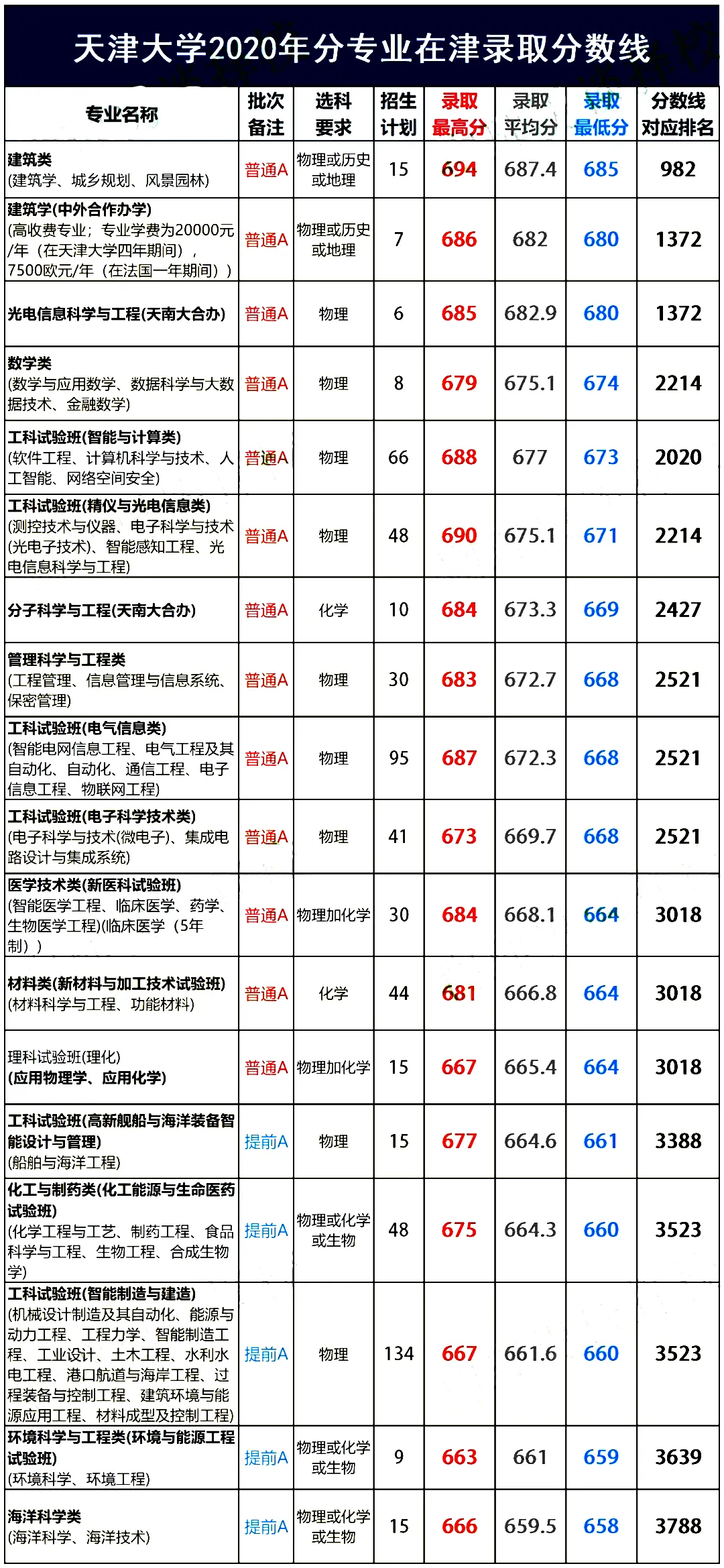 整理:天津大学、天津医科大、河工大2020年各专业在津录取分数线