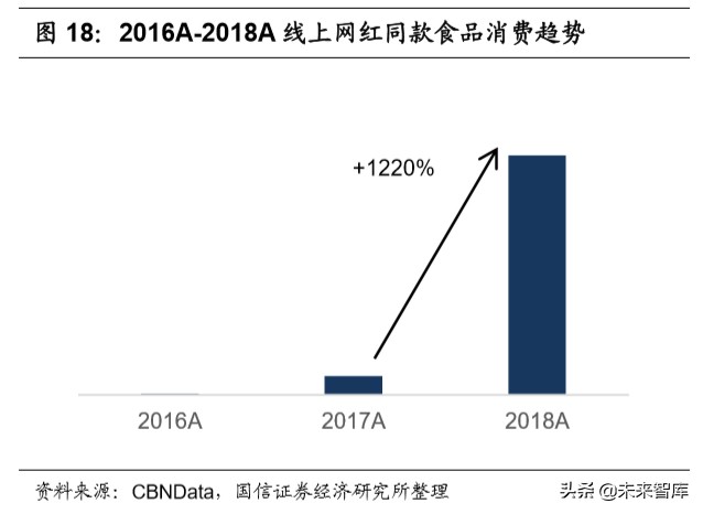 宅经济专题报告：从线上大数据梳理食品饮料新消费