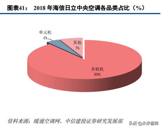 中央空调行业深度研究：龙头差异化成长，享千亿市场红利