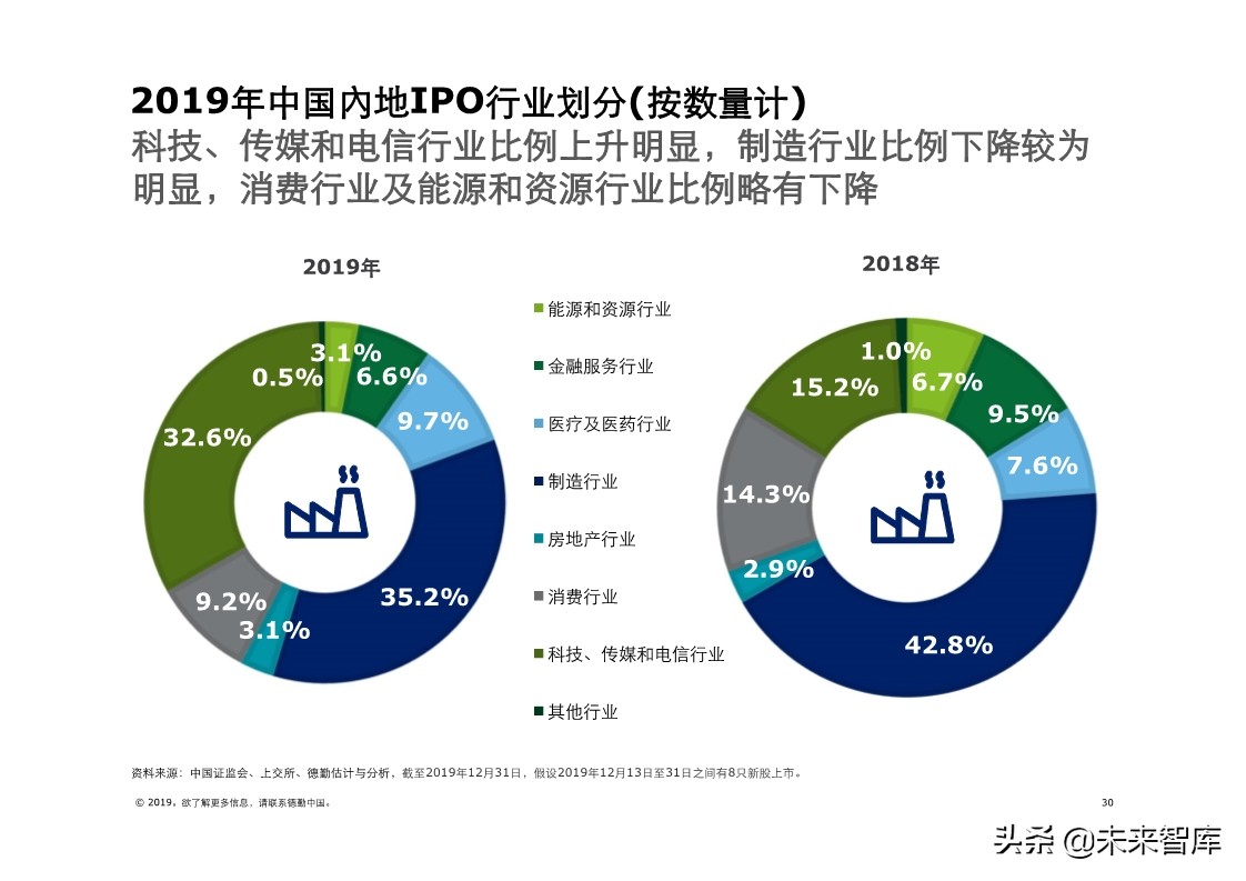 德勤中国內地及香港IPO市场分析：2019年回顾与2020年前景展望