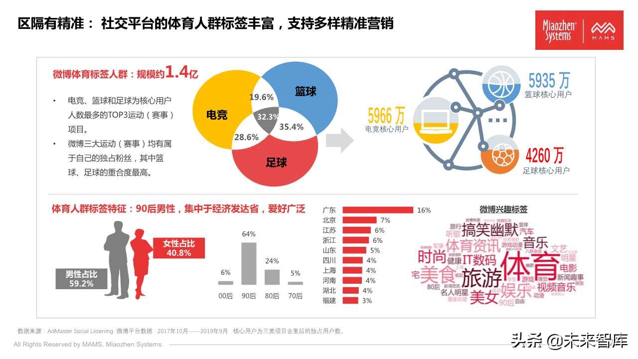 泛体育营销白皮书2020（77页PPT）