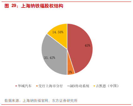 汽车零部件专题报告：华域汽车深度研究