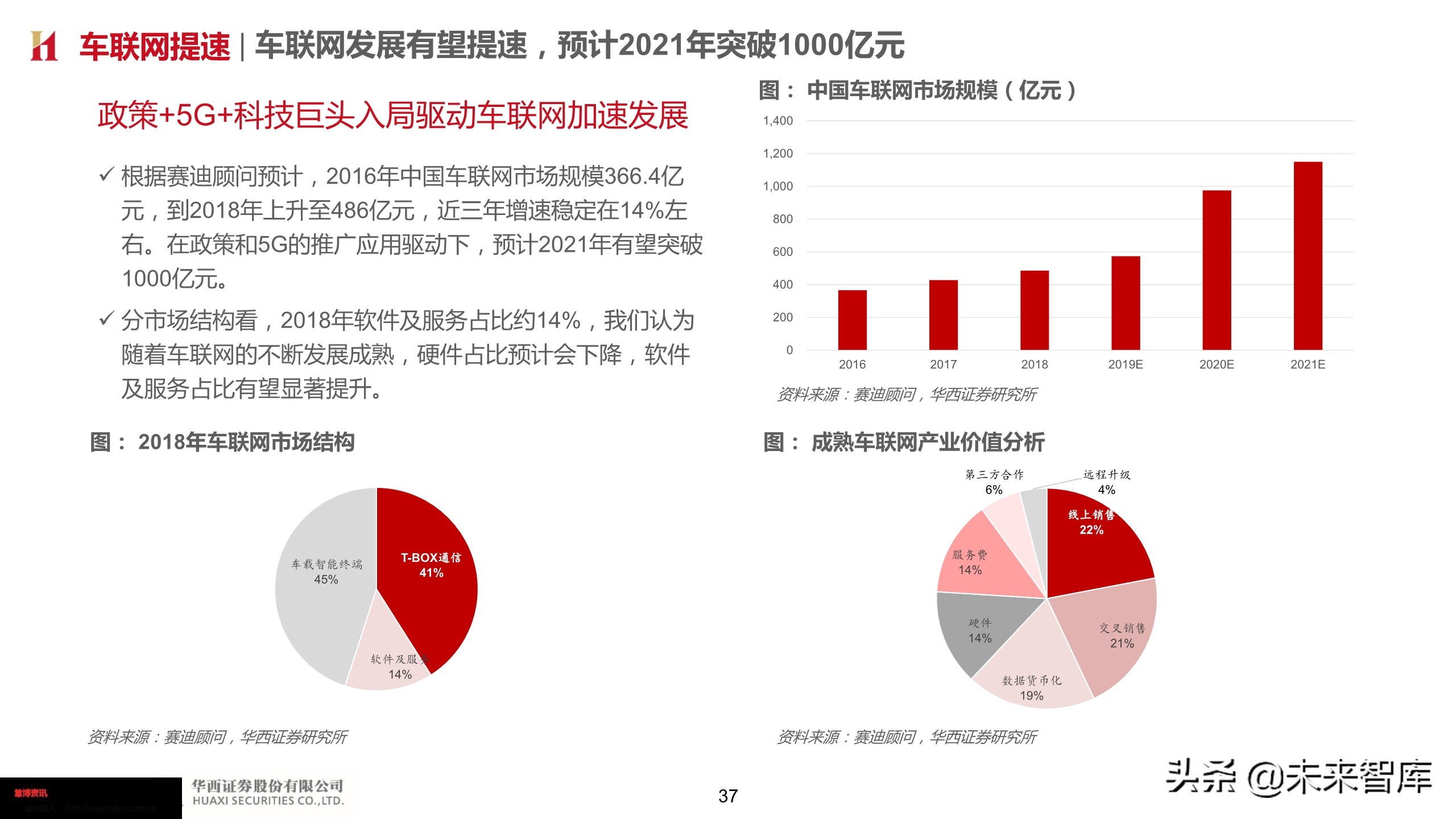 智能汽车深度报告：智能网联势不可挡，把握浪潮