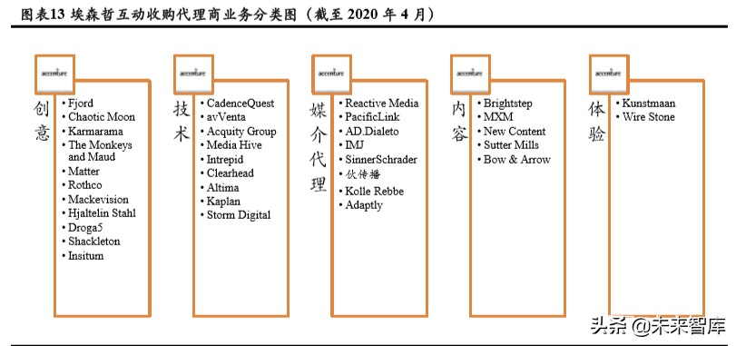 商业模式与竞争力专题报告：破解埃森哲互动成功密匙