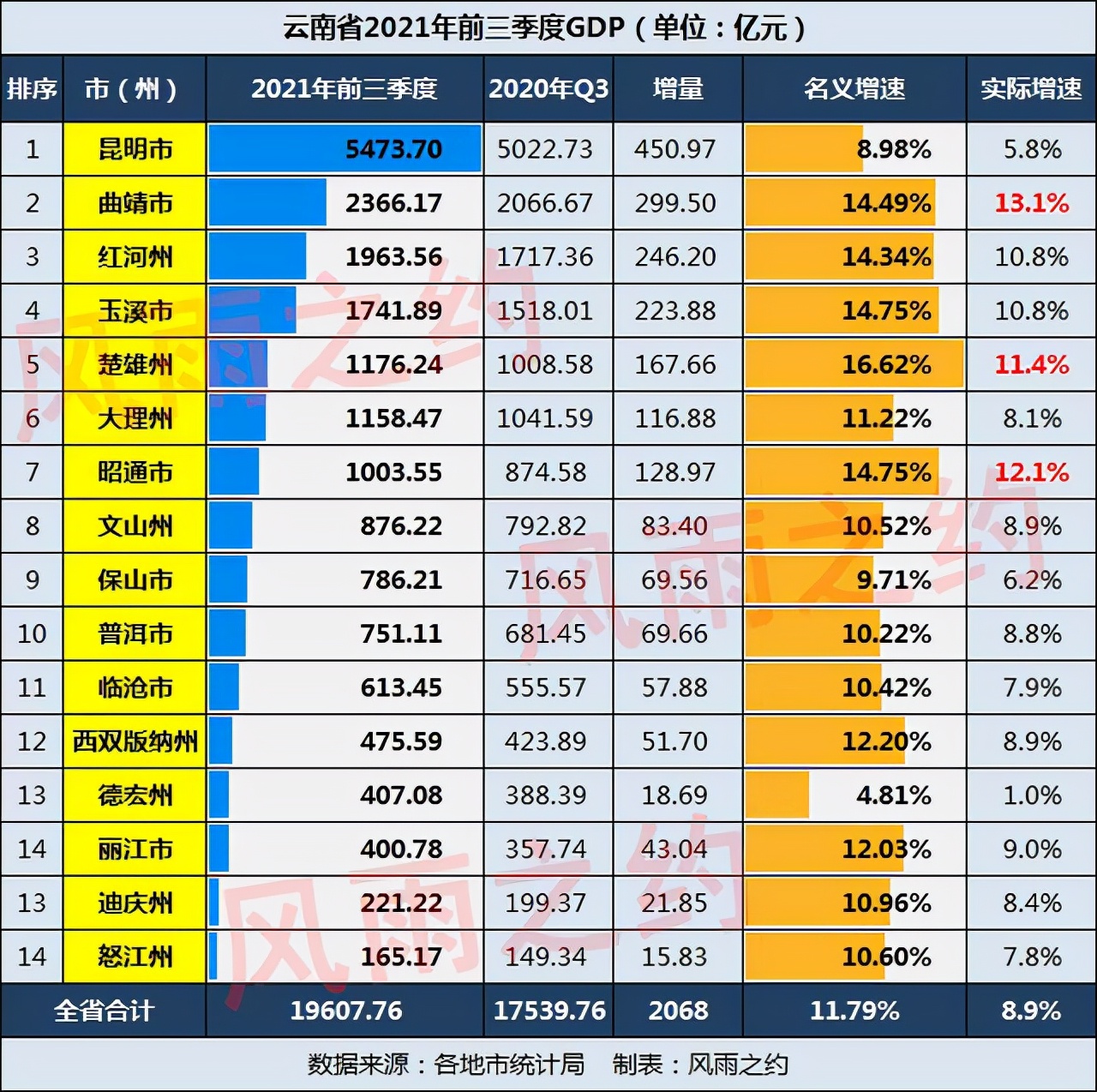 云南3季报gdp全国20强7城破千亿曲靖增速最猛8城房价下跌