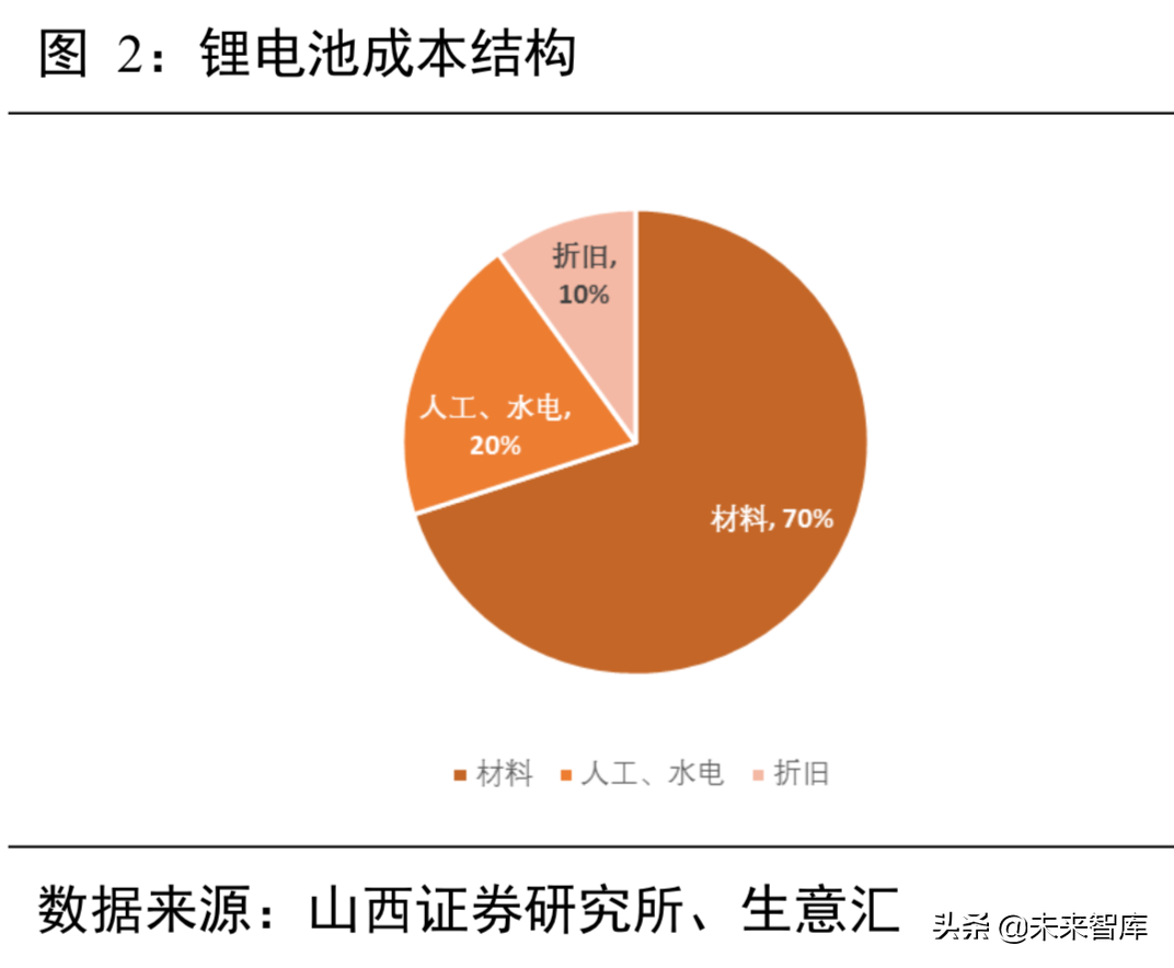 锂电池行业分析：从工艺、成本及供需角度看三元材料高镍化趋势