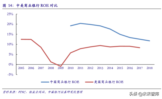 二,中国银行业 vs 美国银行业:美国银行业竞争程度高,息差和资产质量