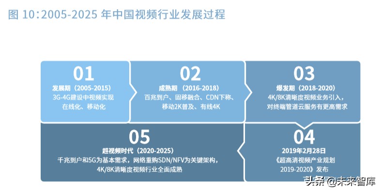 2020中国5G经济报告（100页）中篇