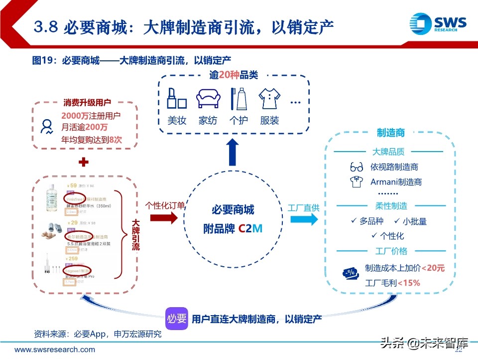 电商行业趋势前瞻分析：C2M，产业数字化的终极模式
