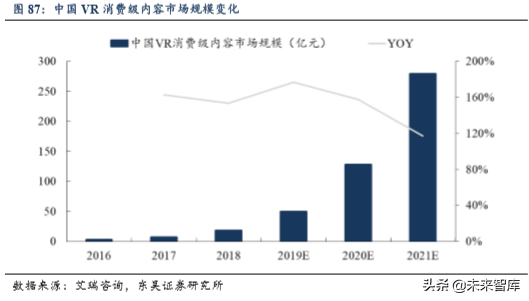 5G助力VR/AR崛起，产业链相关机遇分析（80页）