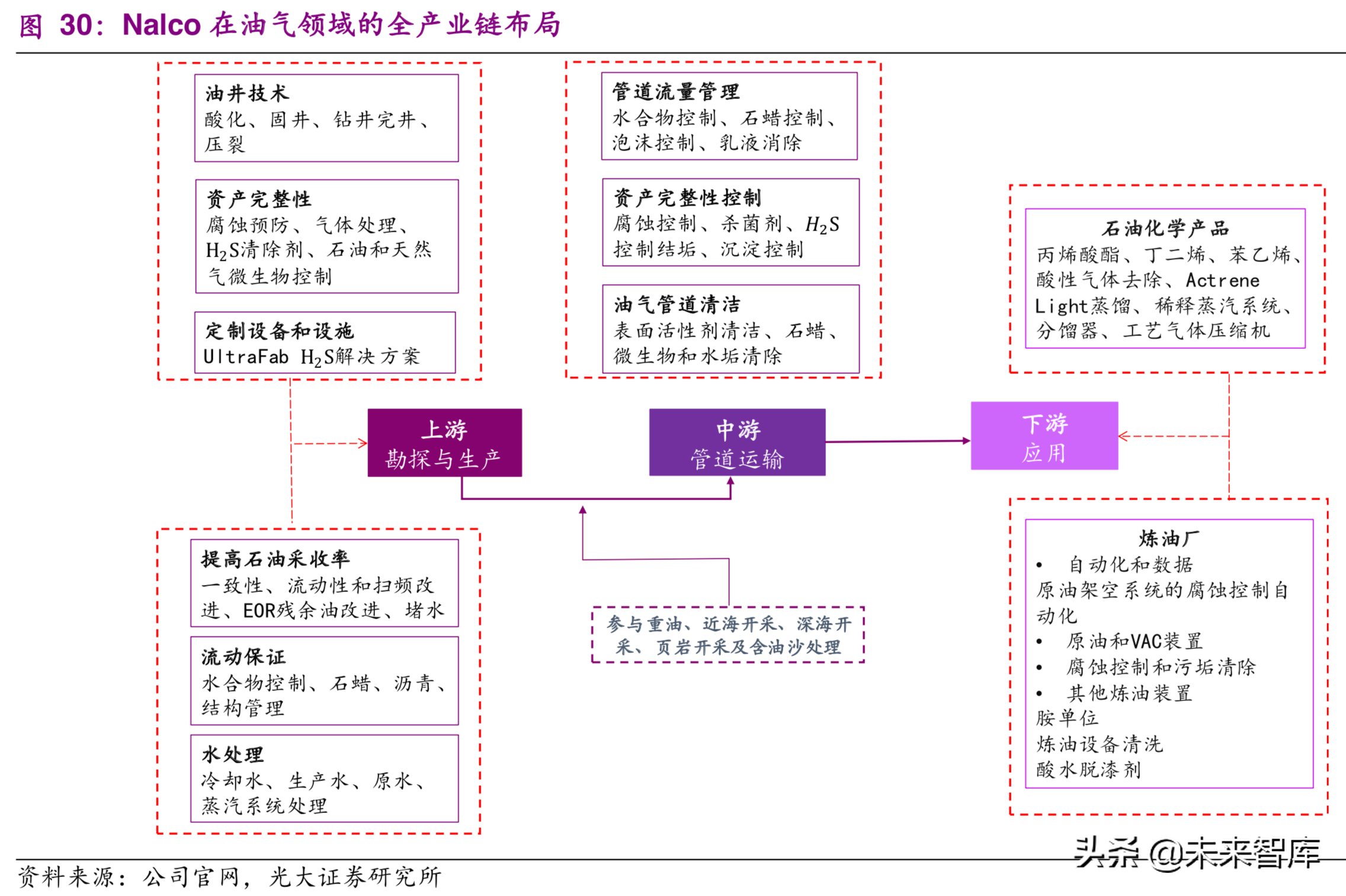 国际环保巨头Nalco：工业水处理药剂龙头研究