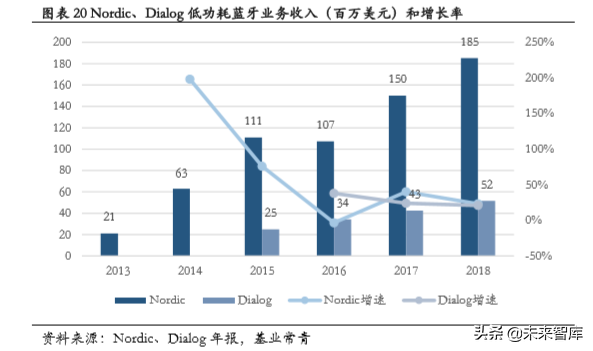 低功耗蓝牙专题报告：物联网加快布局，低功耗蓝牙蓄势待发