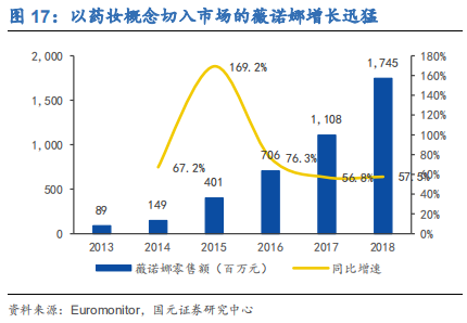 化妆品行业深度研究报告：渠道更迭，国牌崛起