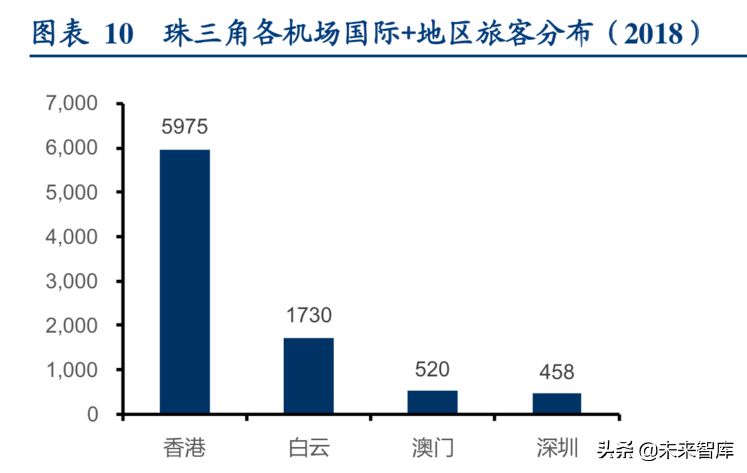 机场行业深度研究报告：粤港澳机场群格局推演