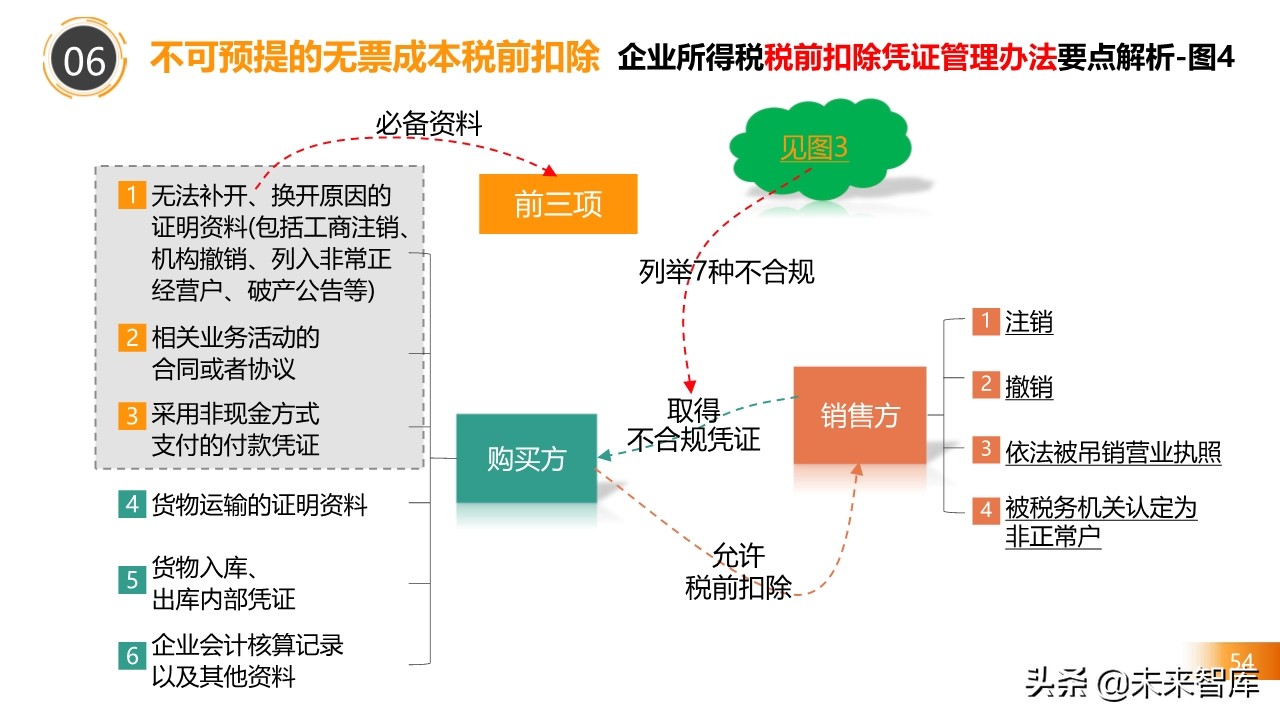 2020房地产不同阶段税务处理关键点解析
