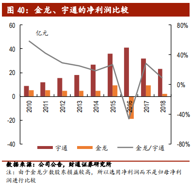 客车行业专题报告：行业集中，剩者为王