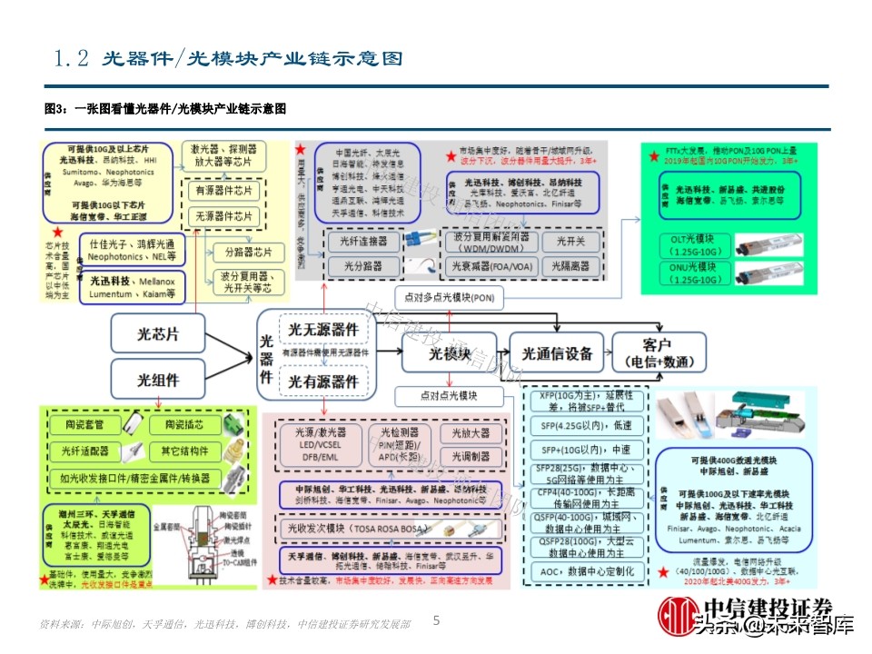 光模块专题报告：电信与数通共振，光模块迎高景气