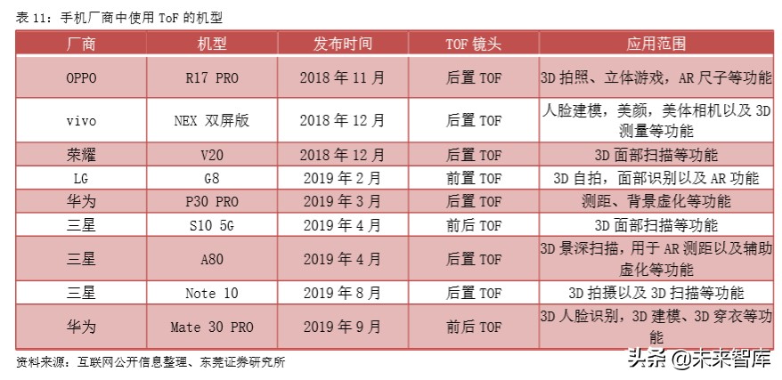 手机产业前瞻分析：多摄渗透、CIS、玻塑混合、ToF、屏下摄像
