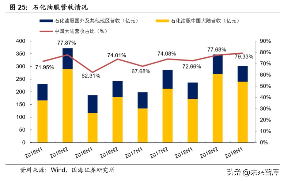 油服行业深度报告：油气开发热火朝天，油价波动不改景气