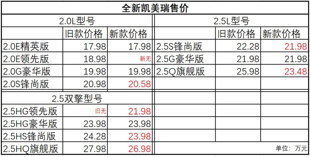 双擎版低了2万元，全新凯美瑞牛年送份大礼