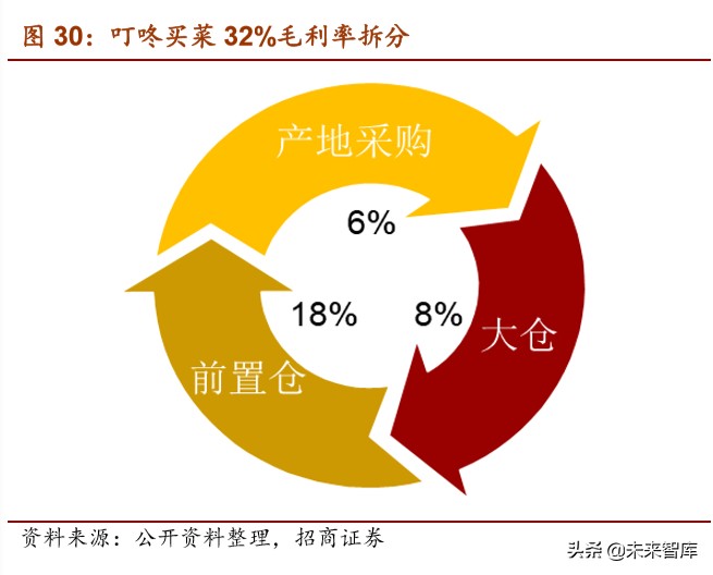生鲜电商专题报告：叮咚买菜的卖菜经