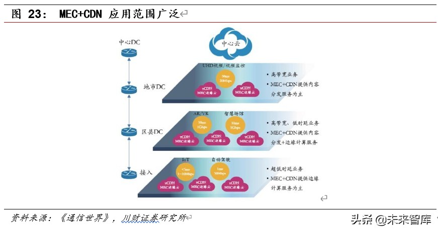 5G应用专题报告：5G时代CDN成长可期