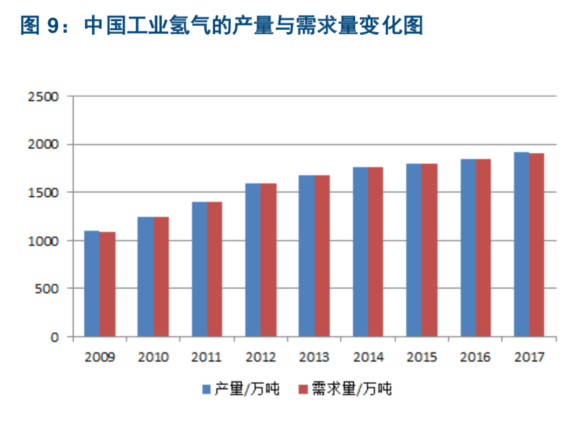氢能源及燃料电池产业深度研究：燃料电池引领氢能开发利用