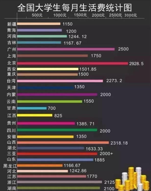 当代大学生消费等级出炉:一千块只够"温饱线,出人意料的壕