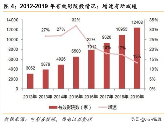 电影行业2019年回顾与2020年展望：疫情下的电影行业