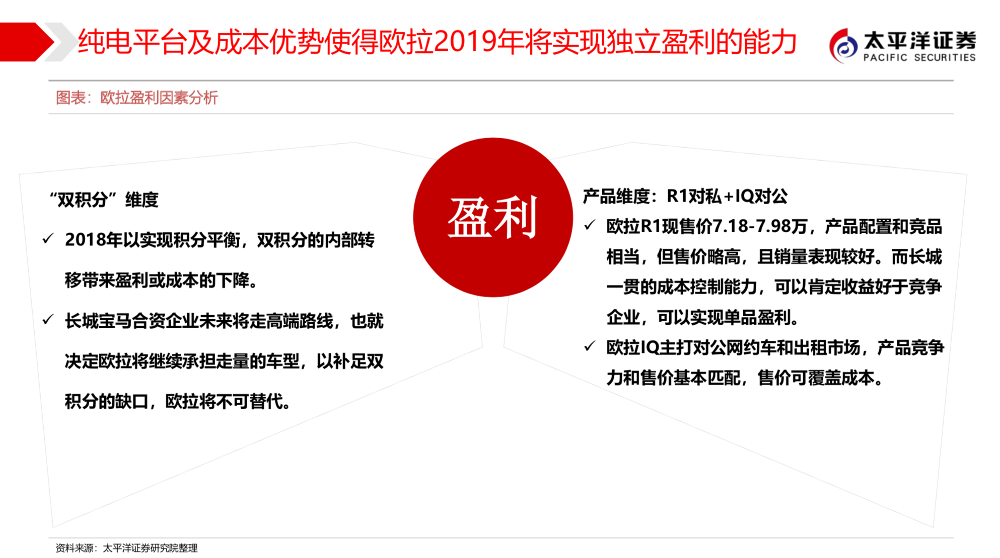 长城汽车新能源战略之欧拉深度研究