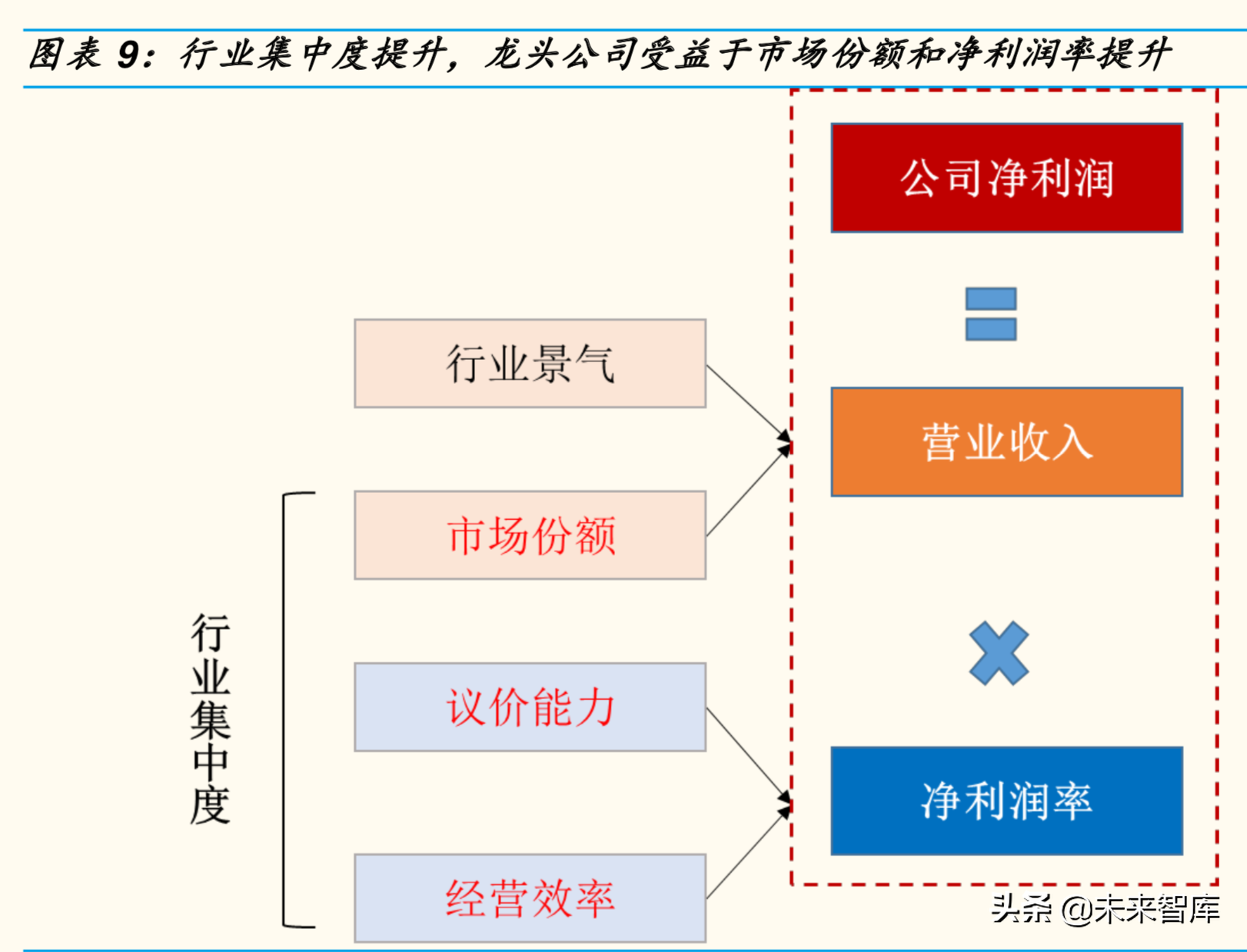 你发现了吗：各行业集中度都在加速提升