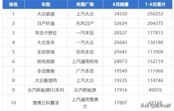 6月轿车销量TOP10出炉 大众成本月最大赢家