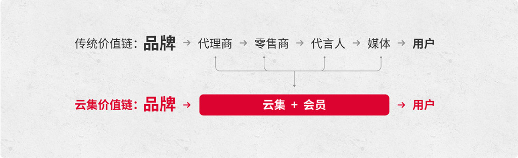 抖音代运营和抖音团购(云集抱团抖音：“会员+内容”欲成电商新模式？)  第2张